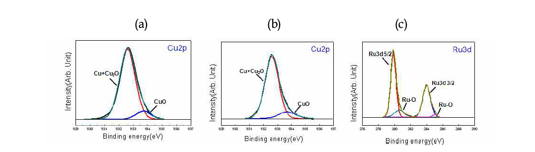 XPS analyses on the delaminated surface after 4-point bending test (after annealing): (a) Cu2p peak of upper side, and (b) Cu2p peak and (c) Ru3d peak of lower side.