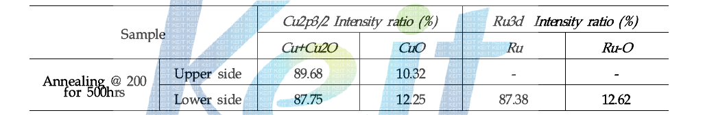 XPS peak area fractions of delaminated interfaces after annealing