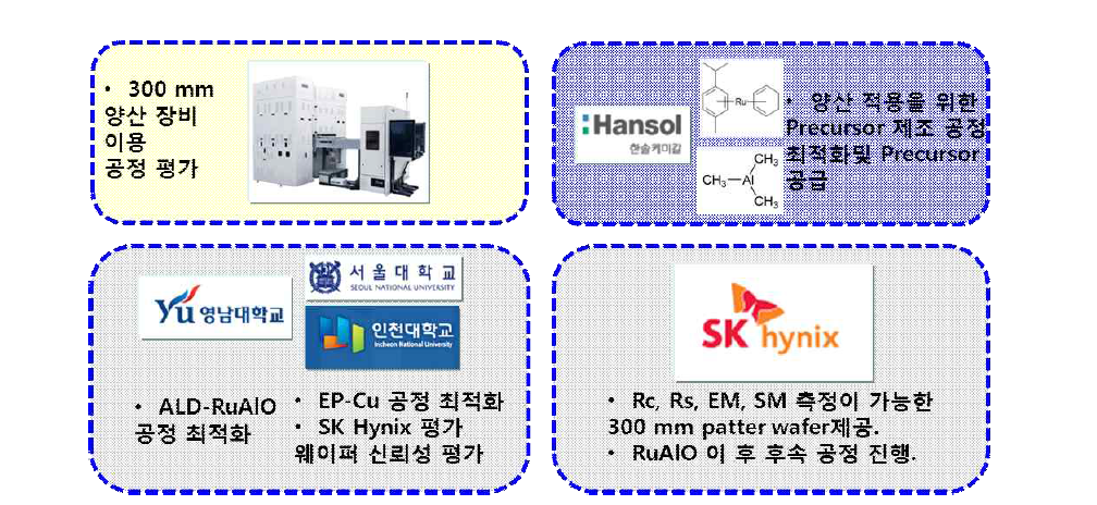 RuAlO 양산성 평가 table