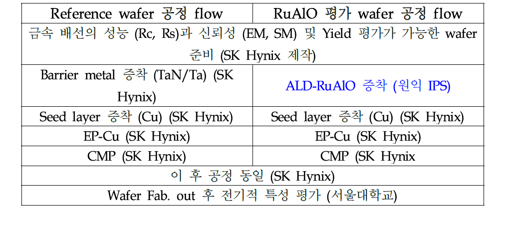 Reference 및 RuAlO 박막 적용 공정 flow 비교