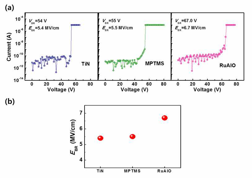 (a) TiN, MPTMS, RuAlO 확산방지막에 대한 VRDB 테스트 결과 (b) 절연파괴가 발생한 전기장 값에 대한 그래프