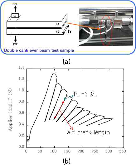 (a) The schematic and DCB test system and (b) load-displacement graph