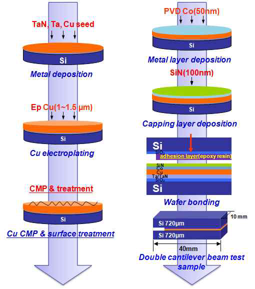 Cu capping layer effect sample preparation schemes