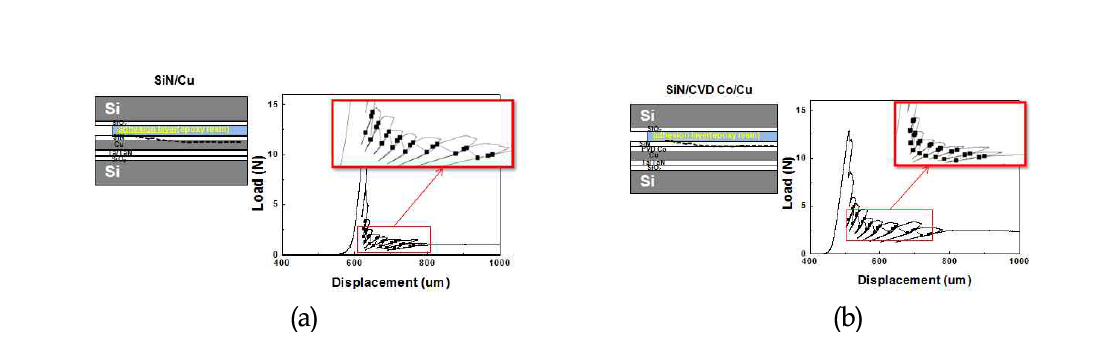 (a) SiN/Cu 박막 구조 (b) SiN/PVD Co/Cu 박막 구조의 하중-거리 그래프