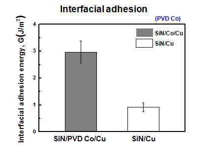 SiN/PVD Co/Cu, SiN/Cu 박막 구조의 계면접착에너지 비교