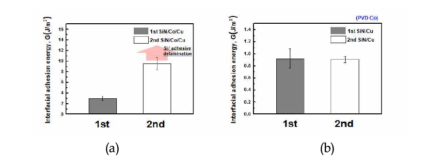 (a)SiN/PVD Co/Cu 구조 (b)SiN/Cu 구조의 1차 시편과 2차 시편의 계면접착력 비교