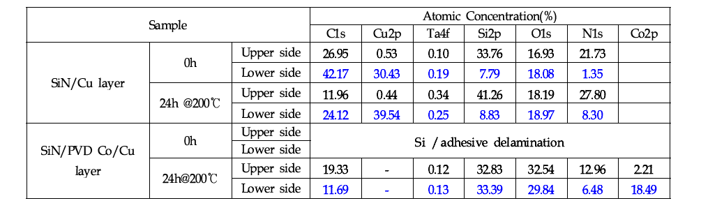 SiN/Cu, SiN/PVD Co/SiN 구조 시편의 박리계면 XPS 성분 분석