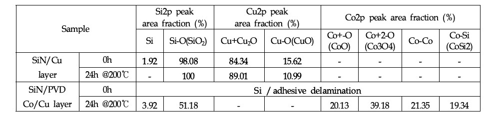 SiN/Cu, SiN/PVD Co/Cu 구조 시편의 Si2p, Cu2p, Co2p 성분 분석