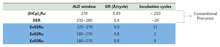 Deposition characteristics of Ru precursors with O2 oxidant