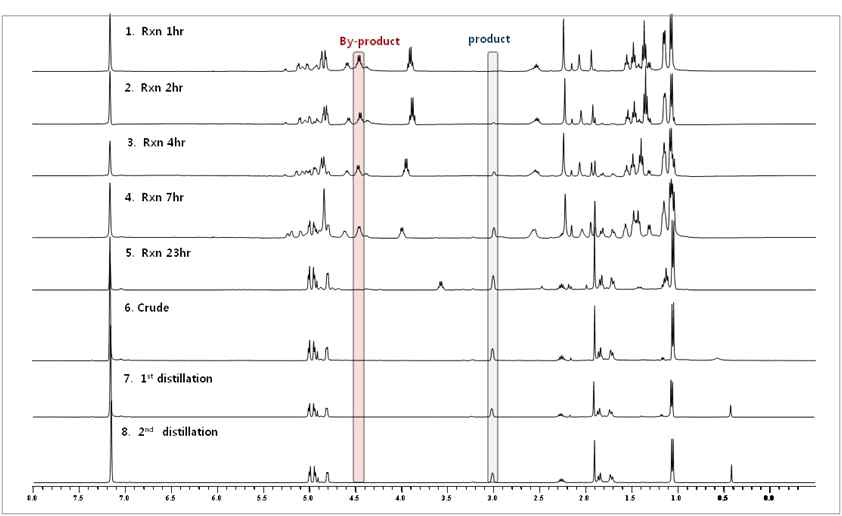 Ex01Ru 시간별 1H-NMR (varian NMR-400)