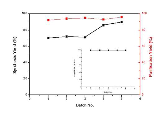 20L pilot scale 5bath 합성, 정제 수율 및 최종 제품 순도
