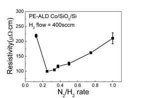 N2/H2 플라즈마를 이용한 ALD Co 박막의 비저항