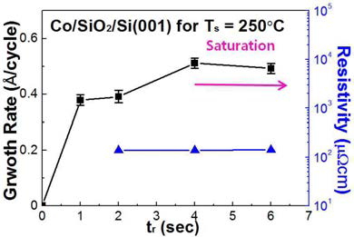 반응 기체 노출 시간 증가에 따른 Co 박막 증착의 growth rate과 resistivity