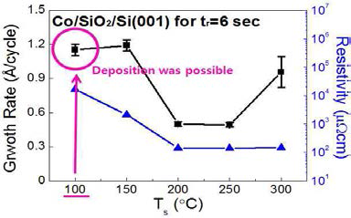 증착 온도에 따른 Co박막 growth rate과 각 조건에서의 박막 resistivity