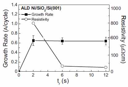 TH-ALD Ni의 반응기체(NH3) 노출 시간에 따른 성장 특성
