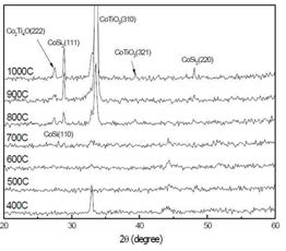 Ti capping layer 적용하여 다양한 온도로 열처리한 PE-ALD Co의 SRXRD 결과