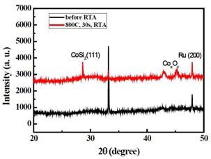 Ru capping layer를 적용하여 800 °C 열처리 전후의 PE-ALD Co의 XRD 결과