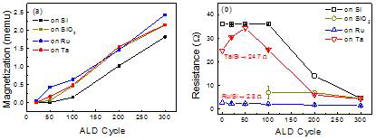 각 기판에 증착된 PE-ALD Co의 ALD cycle의 증가에 따른 박막의 (a) 자화값 (magnetization)과 (b) 저항값 (resistance)