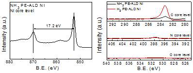 (좌) NH3 plasma를 이용한 PE-ALD Ni 박막의 Ni core level에서의 XPS peak (우) NH3 plasma와 H2 plasma를 이용항 PE-ALD Ni 박막의 불순물 함량 비교