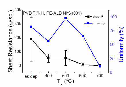 NH3 PE- ALD Ni의 열처리 온도에 따른 면저항