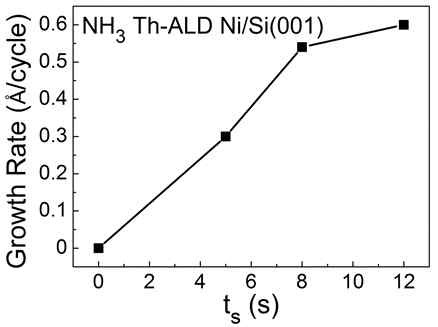 Th-ALD Ni의 성장 속도