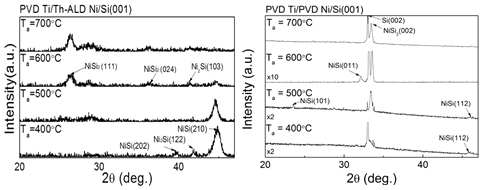 (좌) PVD Ti 산화방지막을 적용한 Th-ALD Ni의 열처리 온도에 따른 XRD (우) PVD Ti 산화방지막을 적용한 PVD Ni의 열처리 온도에 따른 XRD 스펙트럼