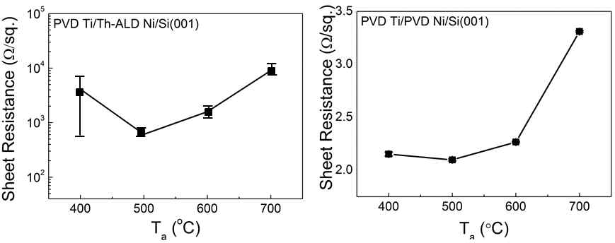 (좌) PVD Ti 산화방지막 적용한 Th-ALD Ni과 (우) PVD Ti 산화방지막 적용한 PVD Ni 열처리 온도에 따른 면저항