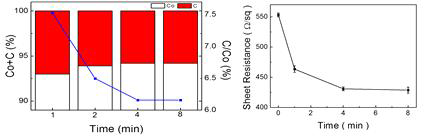 NH3 plasma 후처리 시간별 C 함량 및 면저항