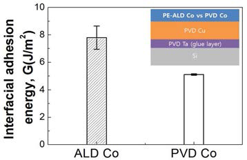 ALD Co 박막과 PVD Co 박막의 계면 접착력 비교