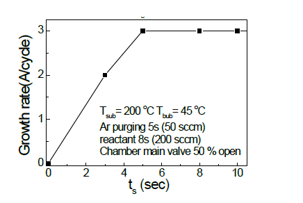 ALD TiN 성장률