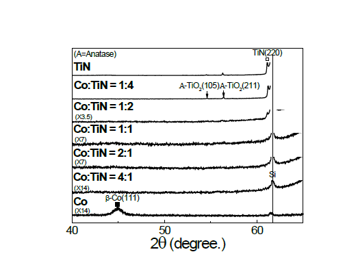 XRD 측정을 통한 Cox(TiN)y의 성분비에 따른 결정성 비교