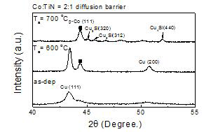 ALD CoTiN 박막 diffusion barrier특성