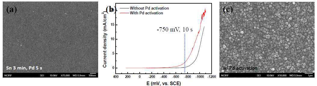 (a) FE-SEM image of Sn-Pd two step activation, (b) LSV graph obtained with or without Sn-Pd activation and (c) Cu flim deposited on Sn-Pd activated Ta substrate