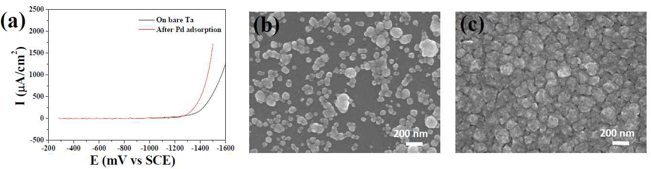 (a) LSV graph obtained with or without activation, (b) Cu deposit on Ta substrate, and (c) Cu film deposited on Ta substrate activated with Pd colloid