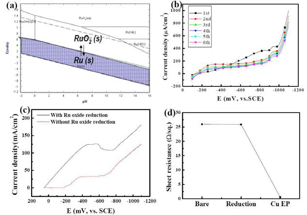 (a) Pourbaix diagram of Ru, (b) LSV graph obtained during CRM, (c) LSV graph of Cu deposition obtained with or without Ru oxide reduction, and (d) sheet resistance variation of substrate