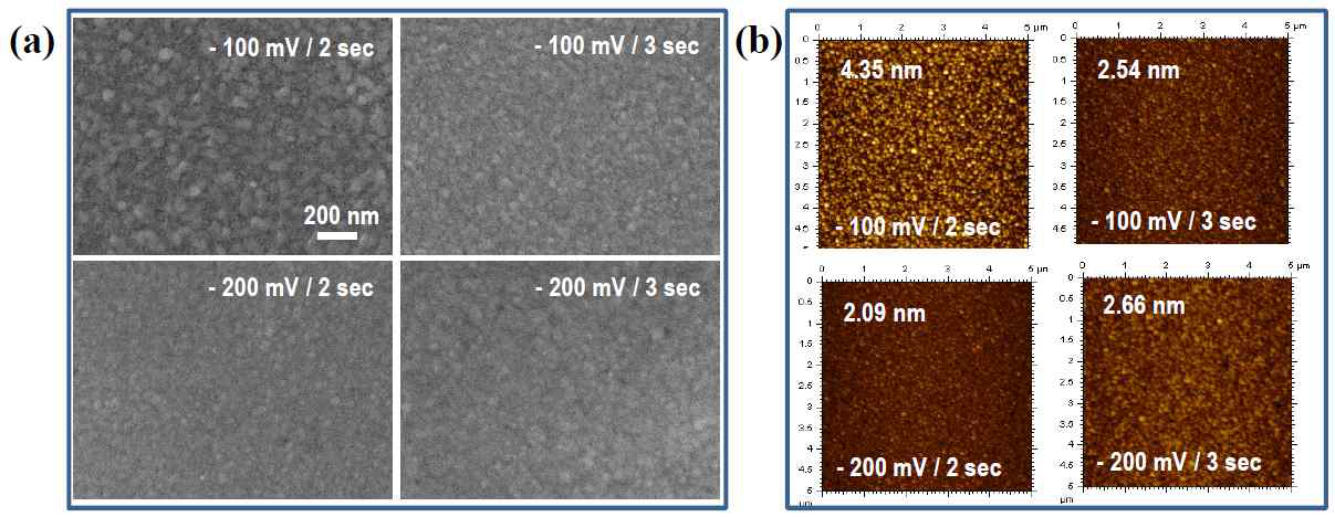 (a) FE-SEM images of Cu films deposited on CRM treated Ru substrate at four different deposition conditions and (b) AFM images of Cu films obtained at the same deposition conditions with (a)