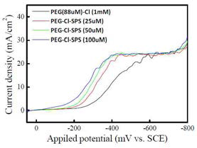 LSV graph obtained varying PEG-Cl-SPS concentration and their ratio