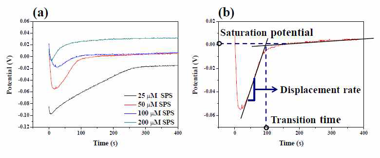 (a) PEG-Cl- 조성이 고정된 상태에서 SPS 농도에 따른 chronopotentiometry 변화, (b) chronopotentiometry graph의 해석