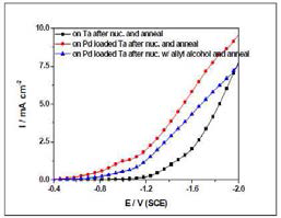 Nucleation 조건에 따른 LSV 결과