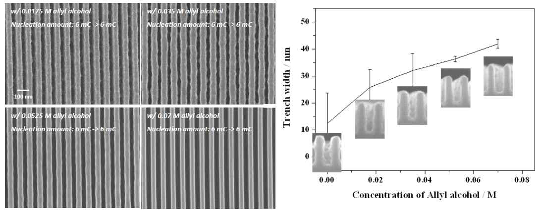 Allyl alcohol 농도에 따른 trench opening의 FE-SEM 사진과 그래프