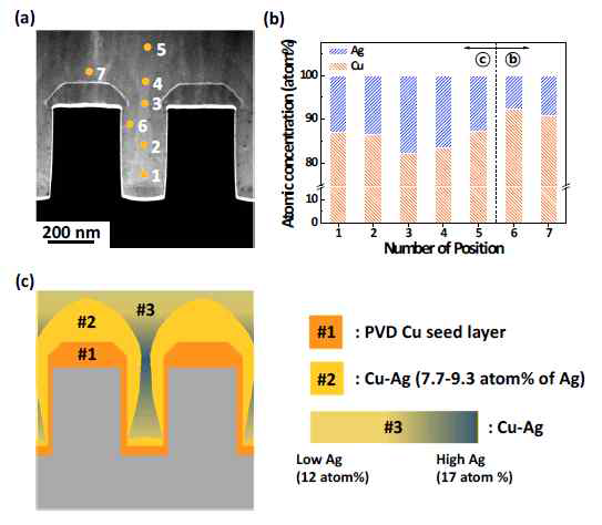 (a) The positions of EDS measurement, (b) the atomic concentration of Cu and Ag according to the positions, and (c) schematic diagram of Cu and Ag distribution