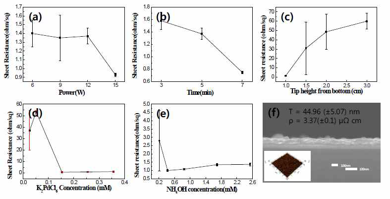 (a) ultrasound power, (b) ultrasound를 가하는 시간, (c) wafer로 부터의 tip 위치, (d) Pd source의 농도 (e) radical source의 농도에 따른 면저항 변화 및 (f) 최적조건에서의 Cu 박막
