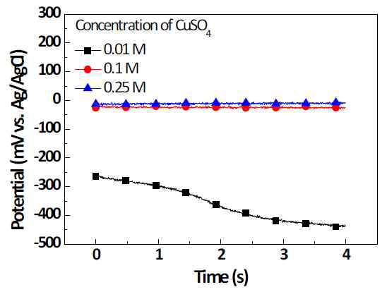 일정 전류에서 Cu 농도별 시간에 따른 전압의 변화