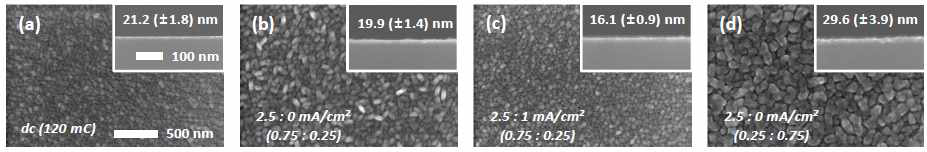 전류 파형에 따른 direct Cu deposition의 특성; (a) dc (120 mC), (b) 2.5 : 0mA/cm2 (0.75:0.25), (c ) 2.5 : 1 mA/cm2 (0.75:0.25), and (d) 2.5 : 0 mA/cm2 (0.25:0.75)