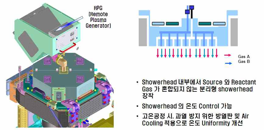 Chamber 구성 및 showerhead