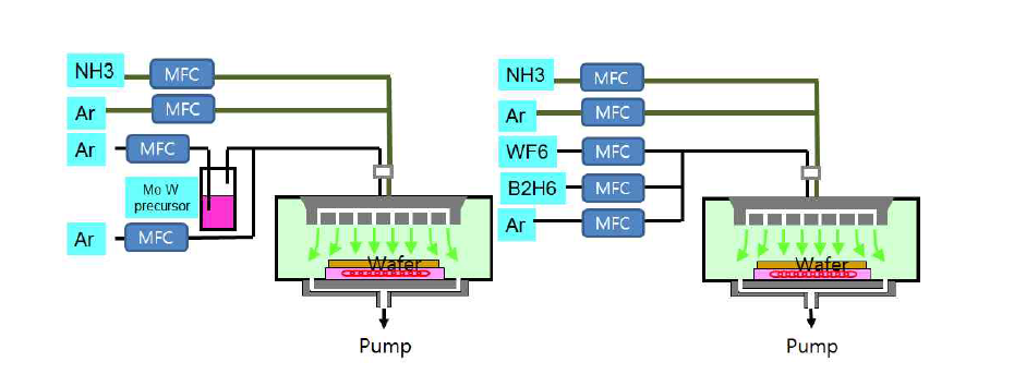 WN 공정을 위한 gas diagram