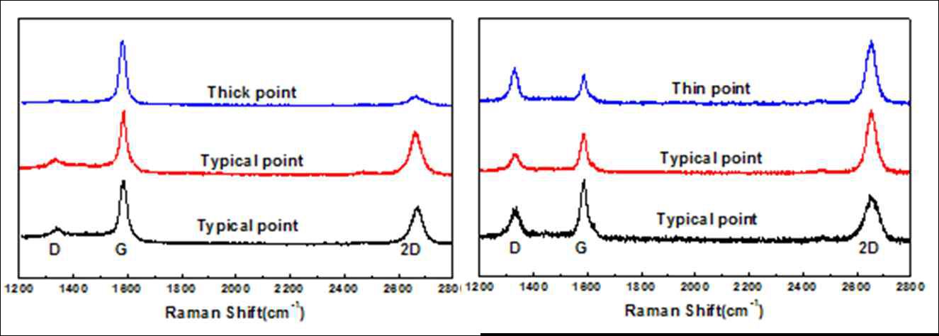 (a) Ni과 (b) Co 위에 성장된 그래핀의 라만 스펙트럼