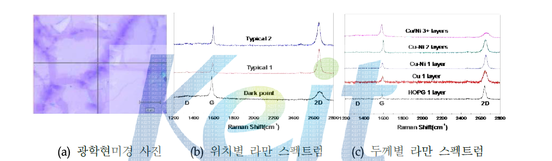 조성이 [Cu] : [Ni] = 50 : 50인 CuNi 합금 위에서 성장한 그래핀