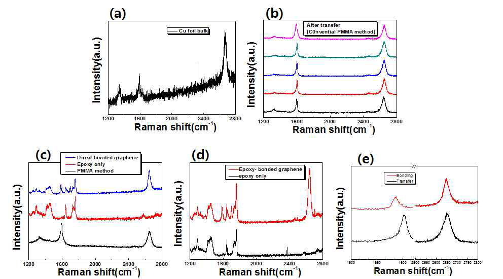 (a) 전사전의 Cu 위에서의 라만 스팩트럼 (b) SiO2 기판에 전사 후 라만 스팩트럼 (c) 본딩을 통해 얻어진 그래핀과 일반전사과정을 통해 얻어진 그래핀의 라만 스팩트럼 비교와 (d) 본딩물질과 본딩+그래핀의 라만스팩트럼 비교 (e) 본딩방식과 일반 전사방식의 G, 2D peak 근처의 비교