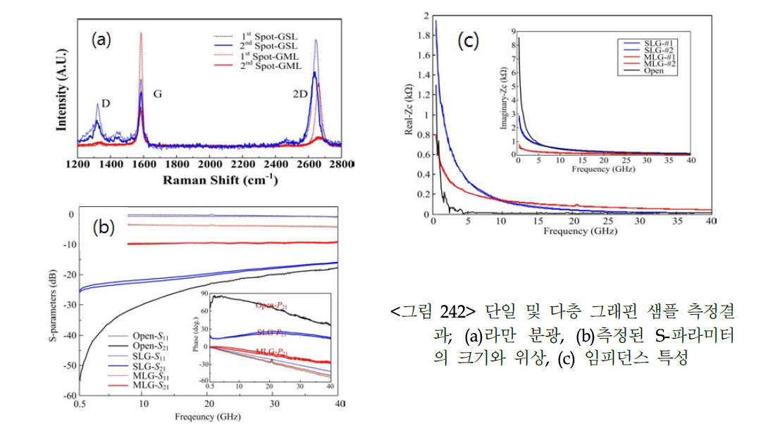 단일 및 다층 그래핀 샘플 측정결과; (a)라만 분광, (b)측정된 S-파라미터의 크기와 위상, (c) 임피던스 특성